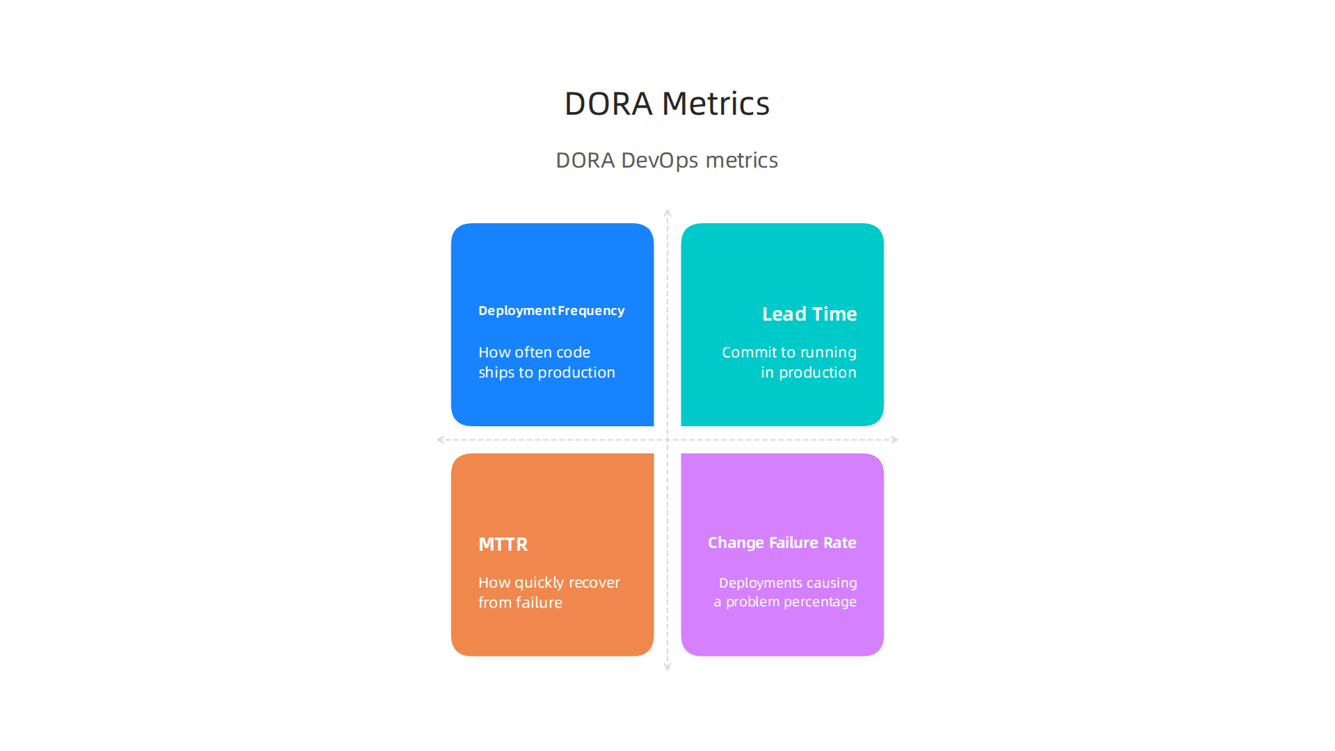 DORA metrics provide industry-standard measures for the speed and stability of your software development life cycle.