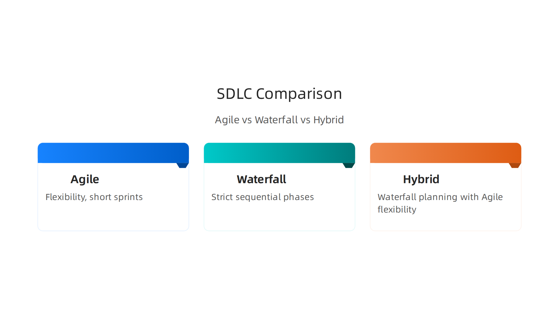 A visual comparison of Agile, Waterfall, and Hybrid SDLC methodologies, highlighting their core characteristics.