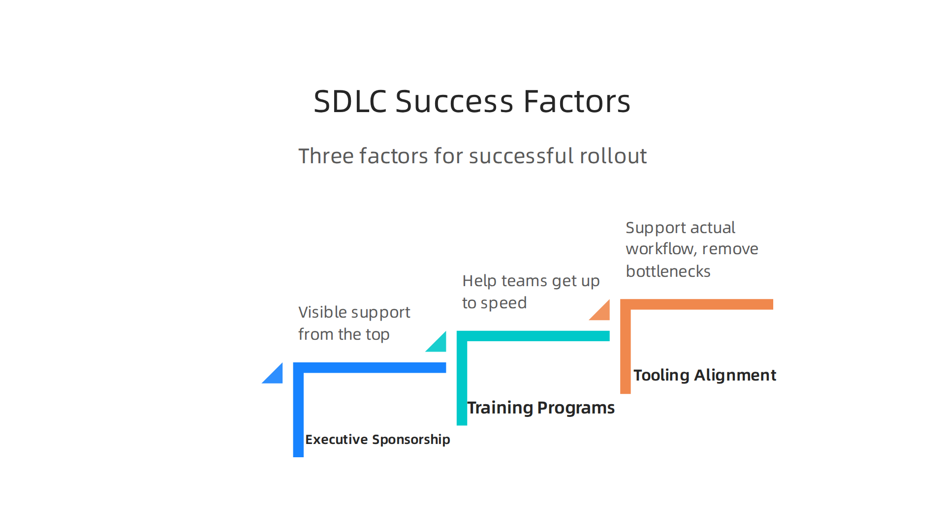 Key factors for successfully implementing SDLC methodologies in large enterprise organizations.