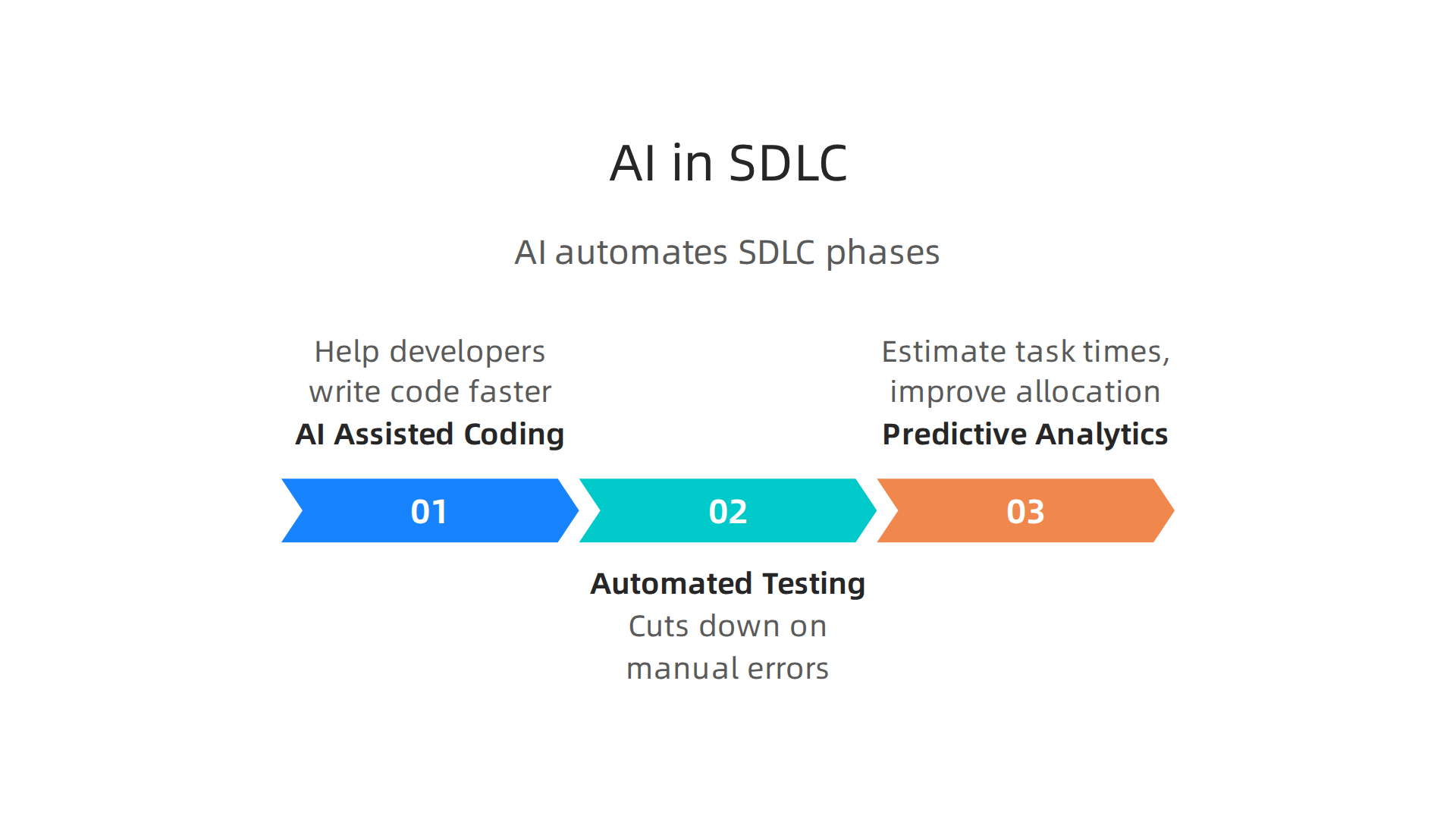 How AI and automation are transforming key phases of the modern SDLC, from coding to planning.