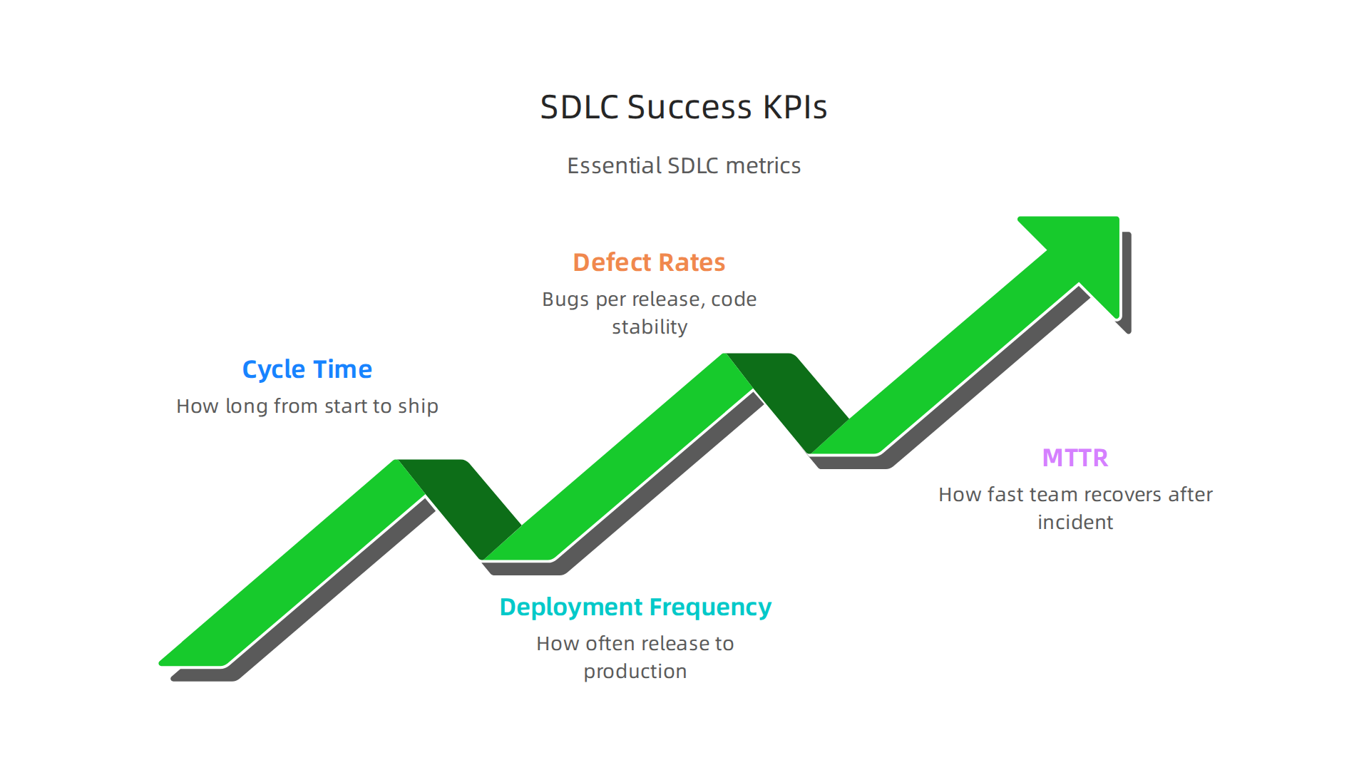 Essential metrics and KPIs for enterprise leaders to measure the success of their SDLC implementation.