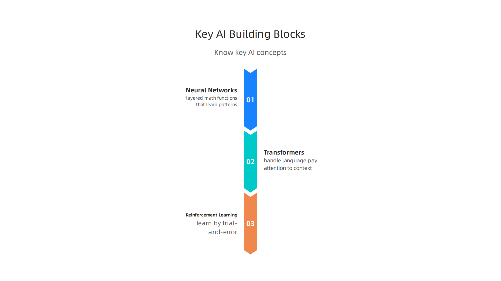 An infographic illustrating the foundational concepts powering artificial intelligence today.