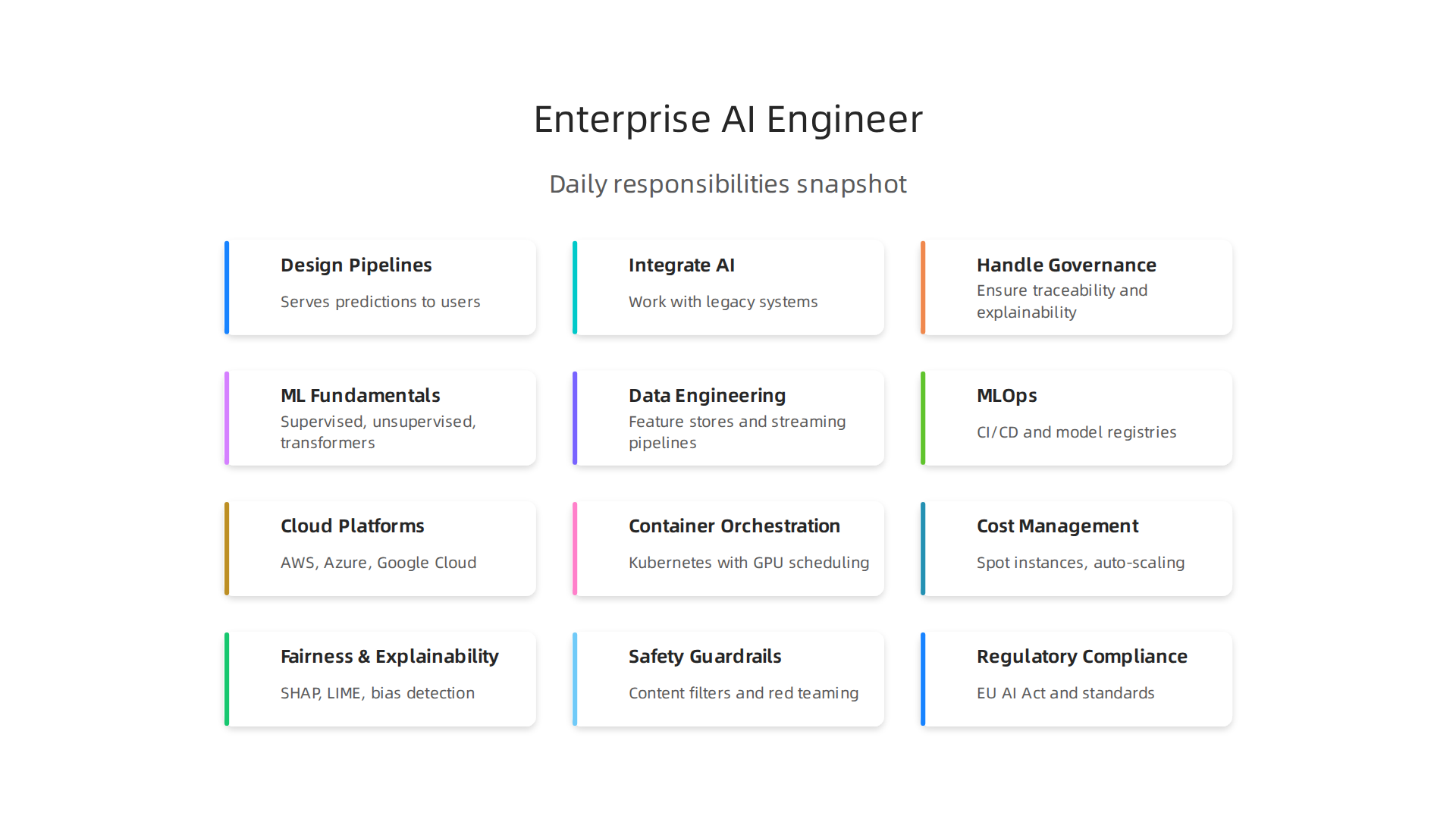 Key day-to-day responsibilities of an enterprise AI engineer, focusing on production and operational excellence.