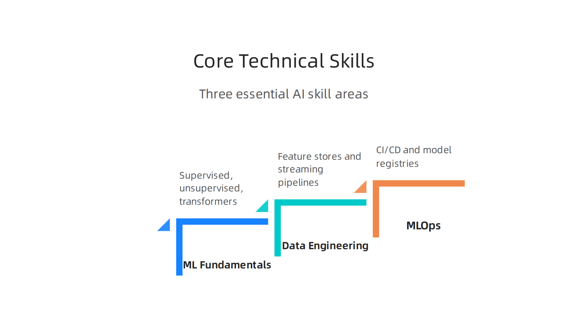 The three essential technical skill areas for an enterprise AI engineer in 2026.