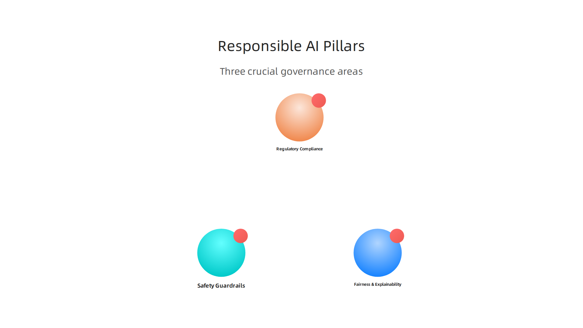 Three crucial areas for building and deploying ethical and compliant AI systems.