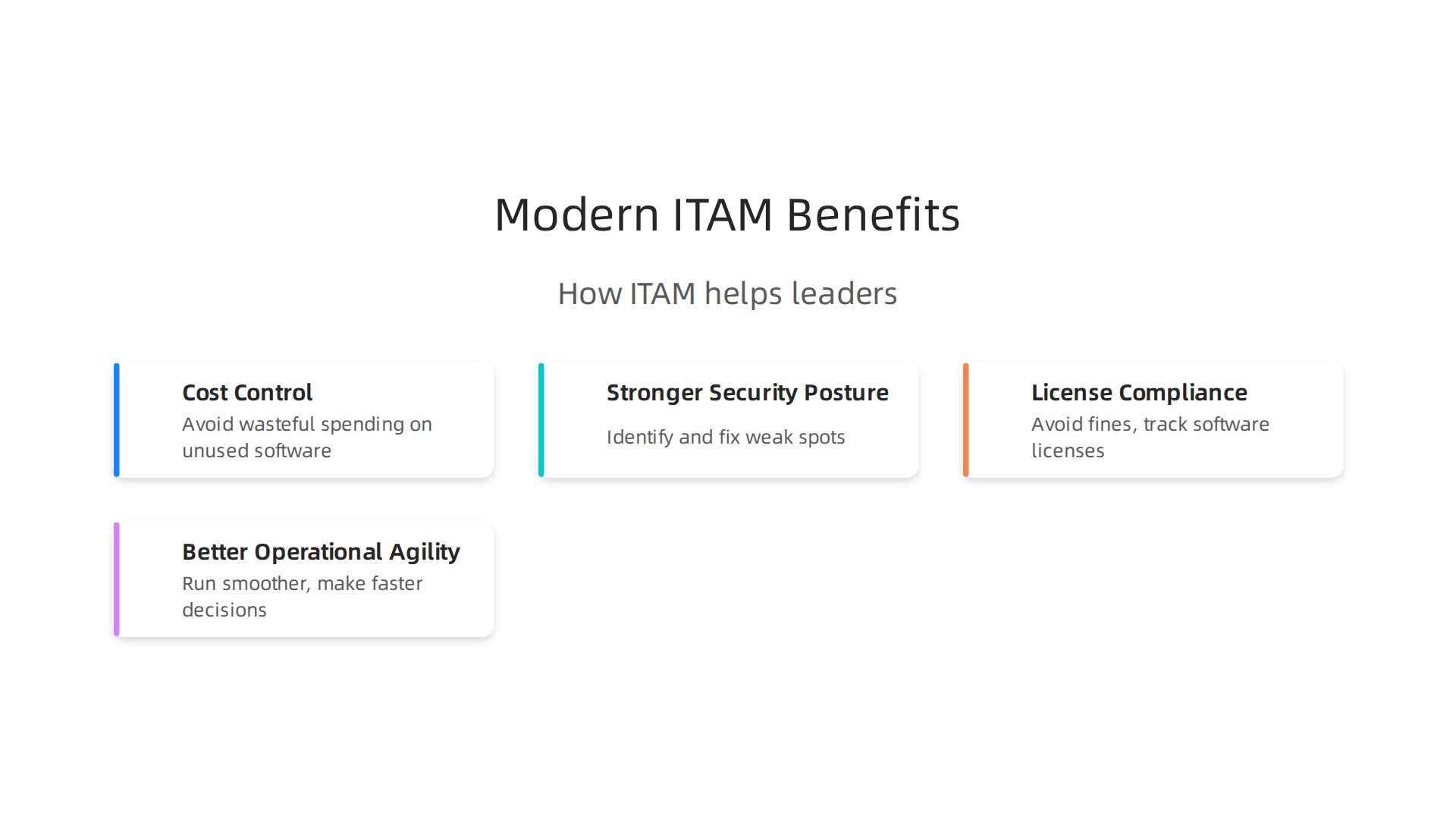Modern ITAM drives significant business value through cost control, enhanced security, compliance, and agility.