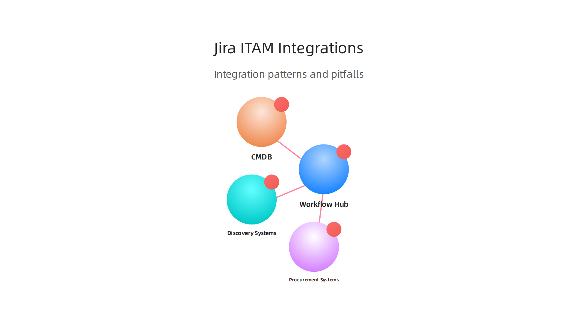 Jira serves as a central hub, connecting various systems to manage IT assets efficiently throughout their lifecycle.