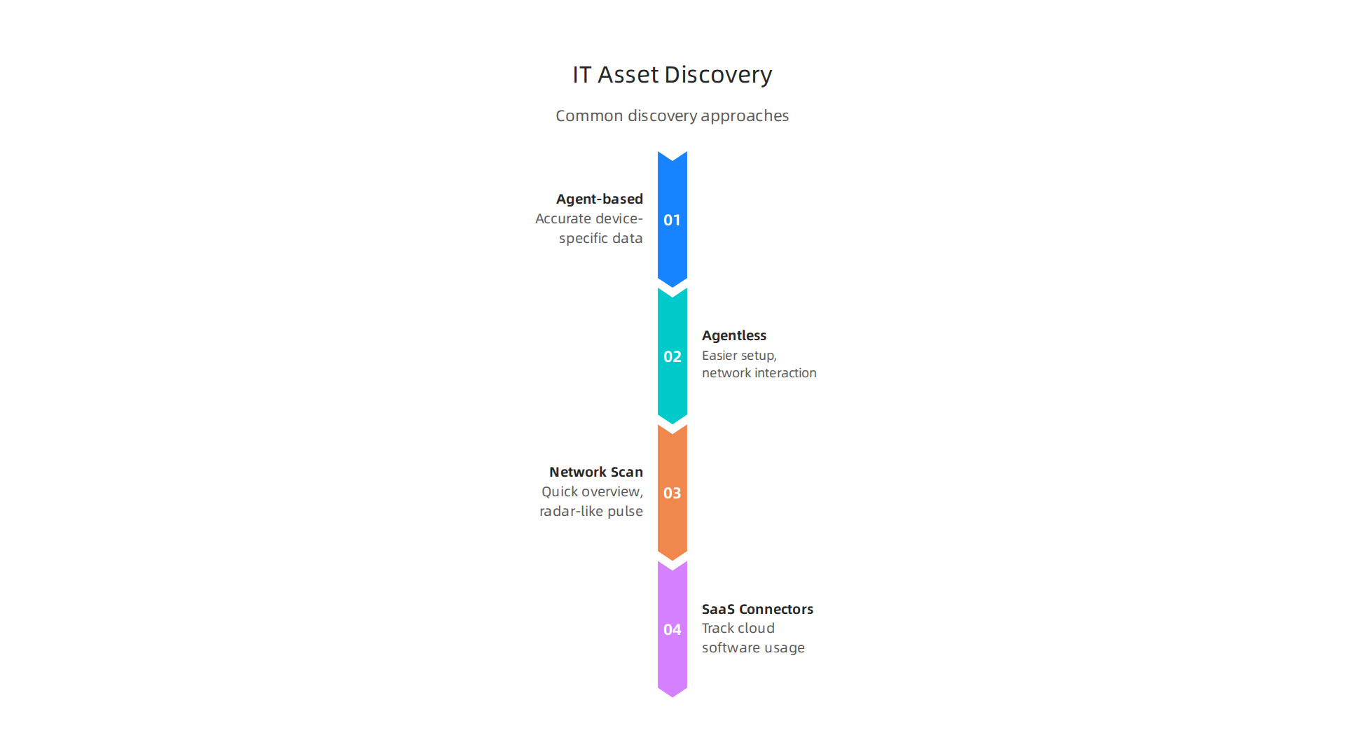 Various discovery methods help build a comprehensive, trusted record of all IT assets by finding them across the network.
