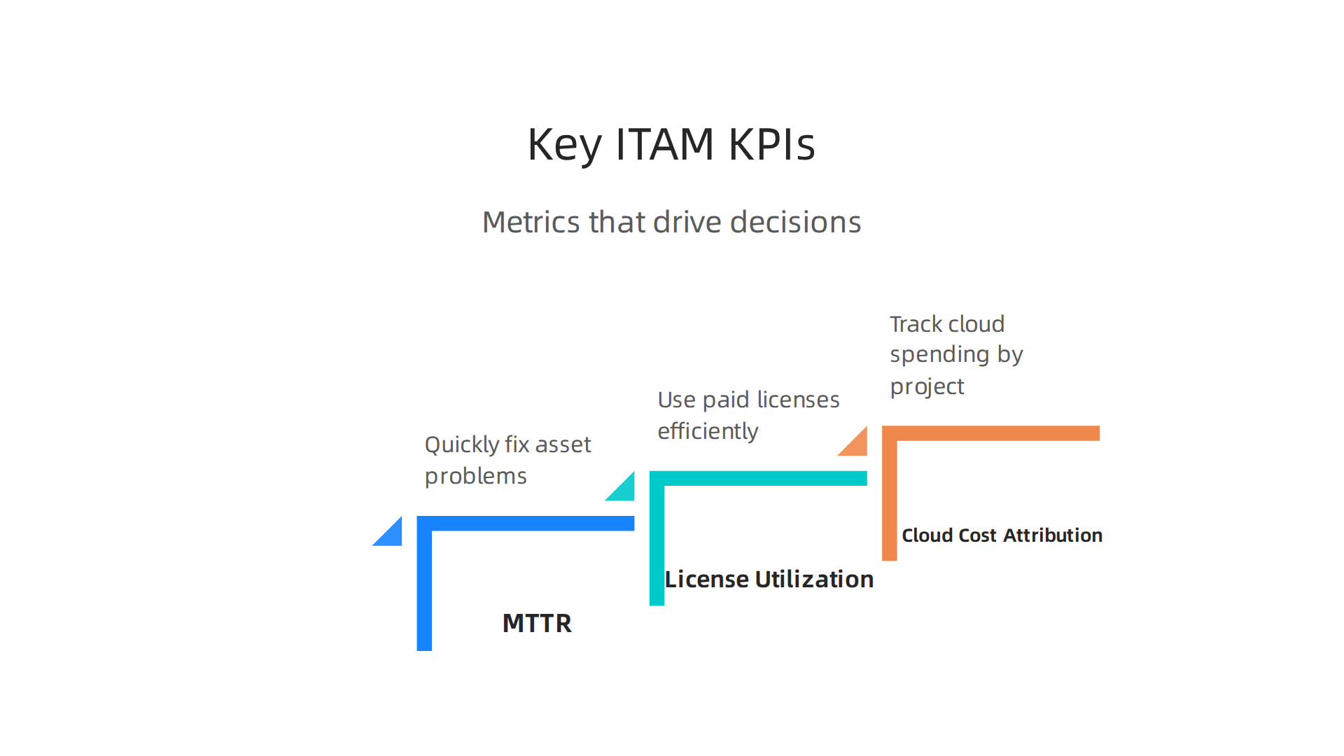 Tracking key KPIs like MTTR, license utilization, and cloud costs drives informed ITAM decisions and proves impact.