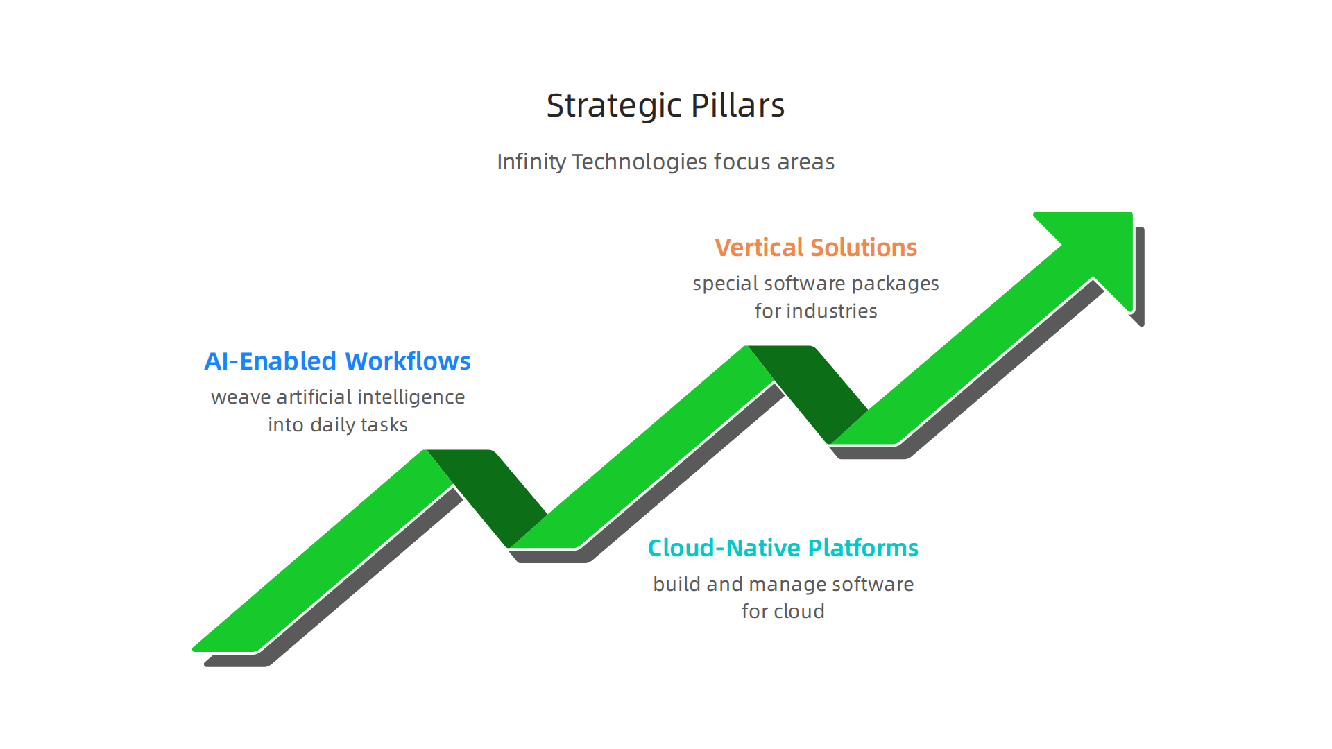An infographic illustrating the three main strategic pillars driving Infinity Technologies' enterprise software solutions.