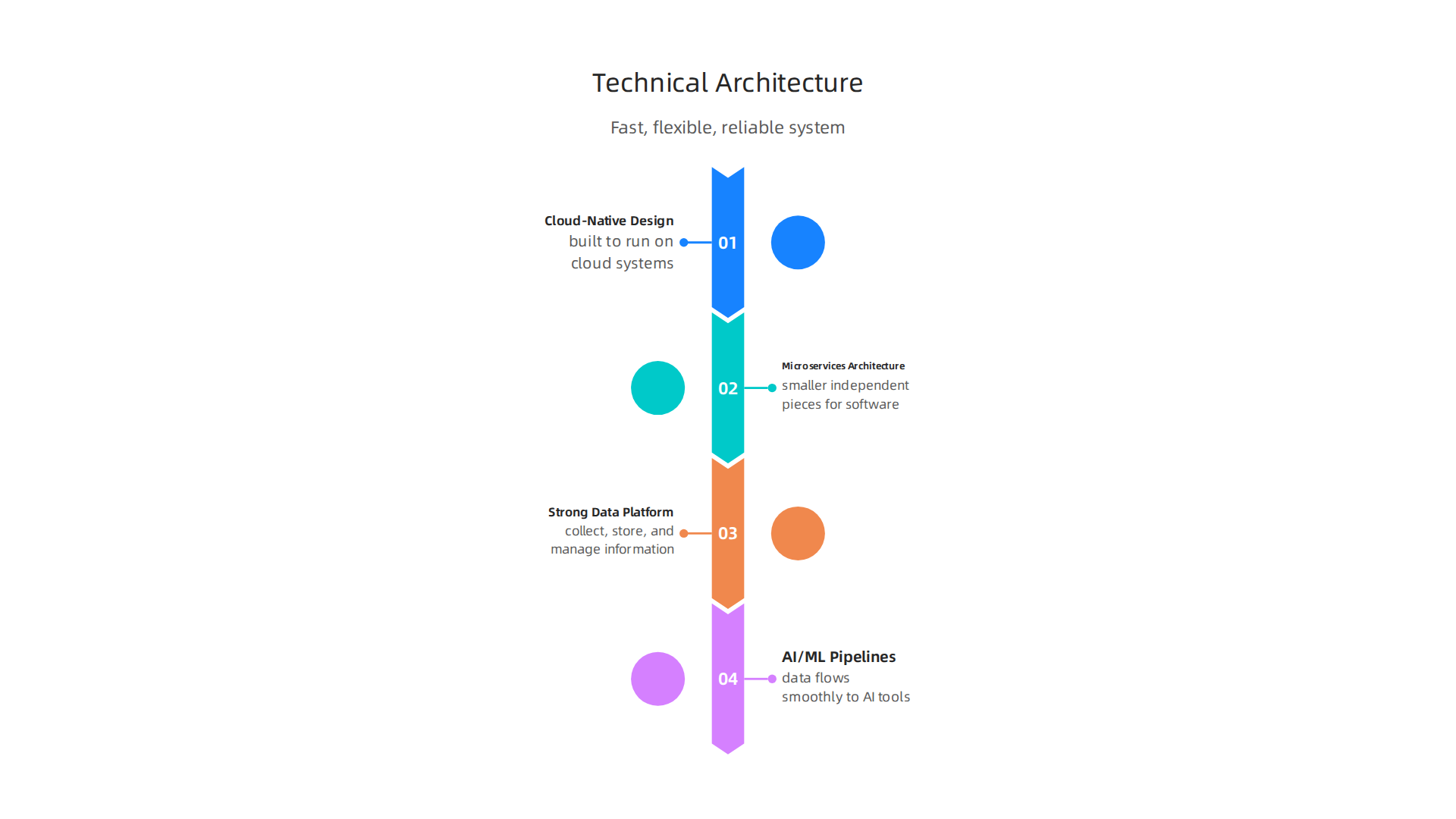 A visual representation of Infinity Technologies' technical architecture principles, enabling fast and flexible solutions.