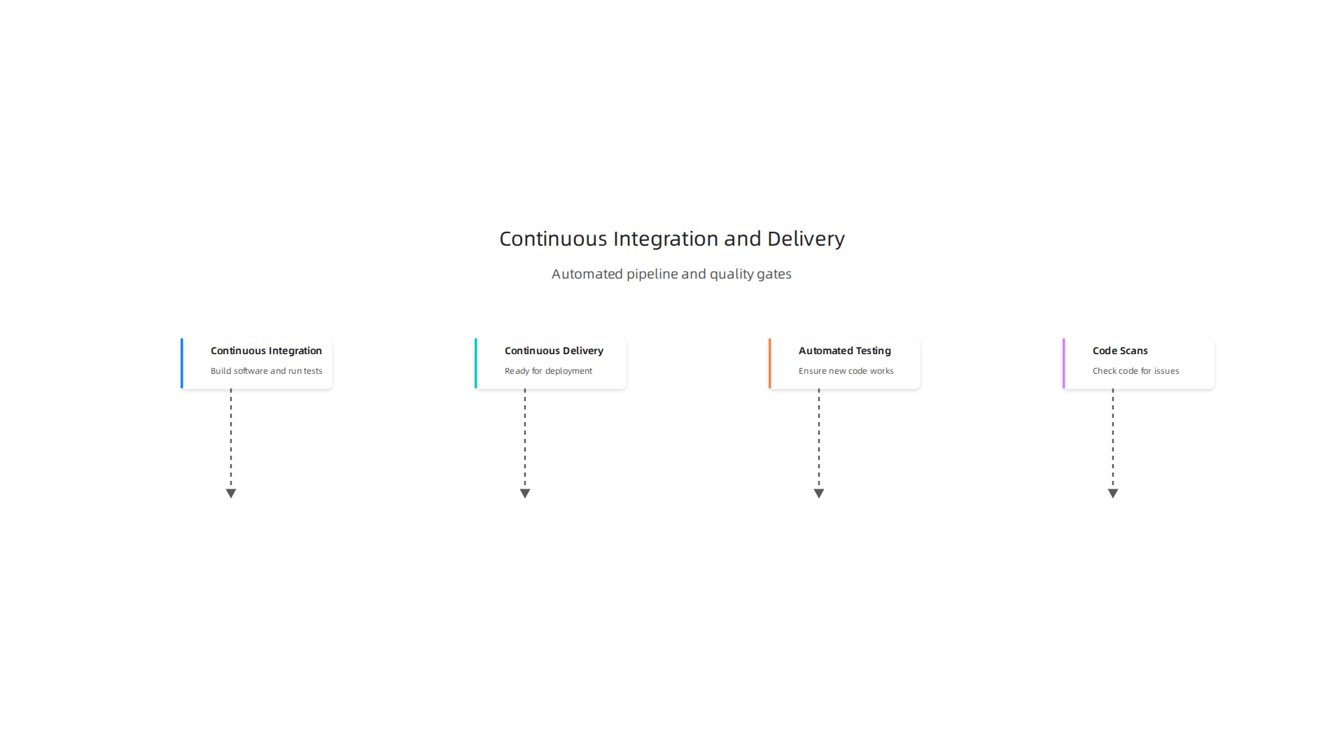 An infographic explaining Continuous Integration, Continuous Delivery, and the role of automated quality gates.
