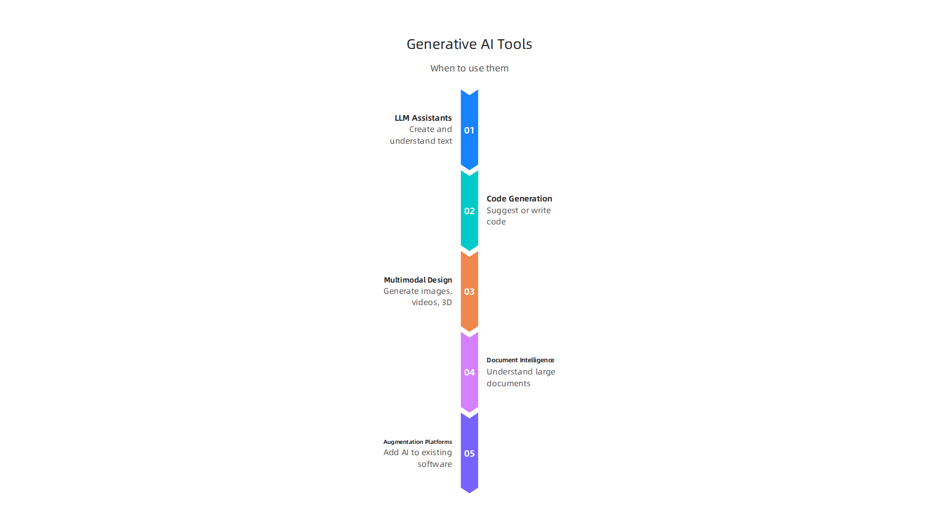 Overview of various generative AI tool categories and their business applications.