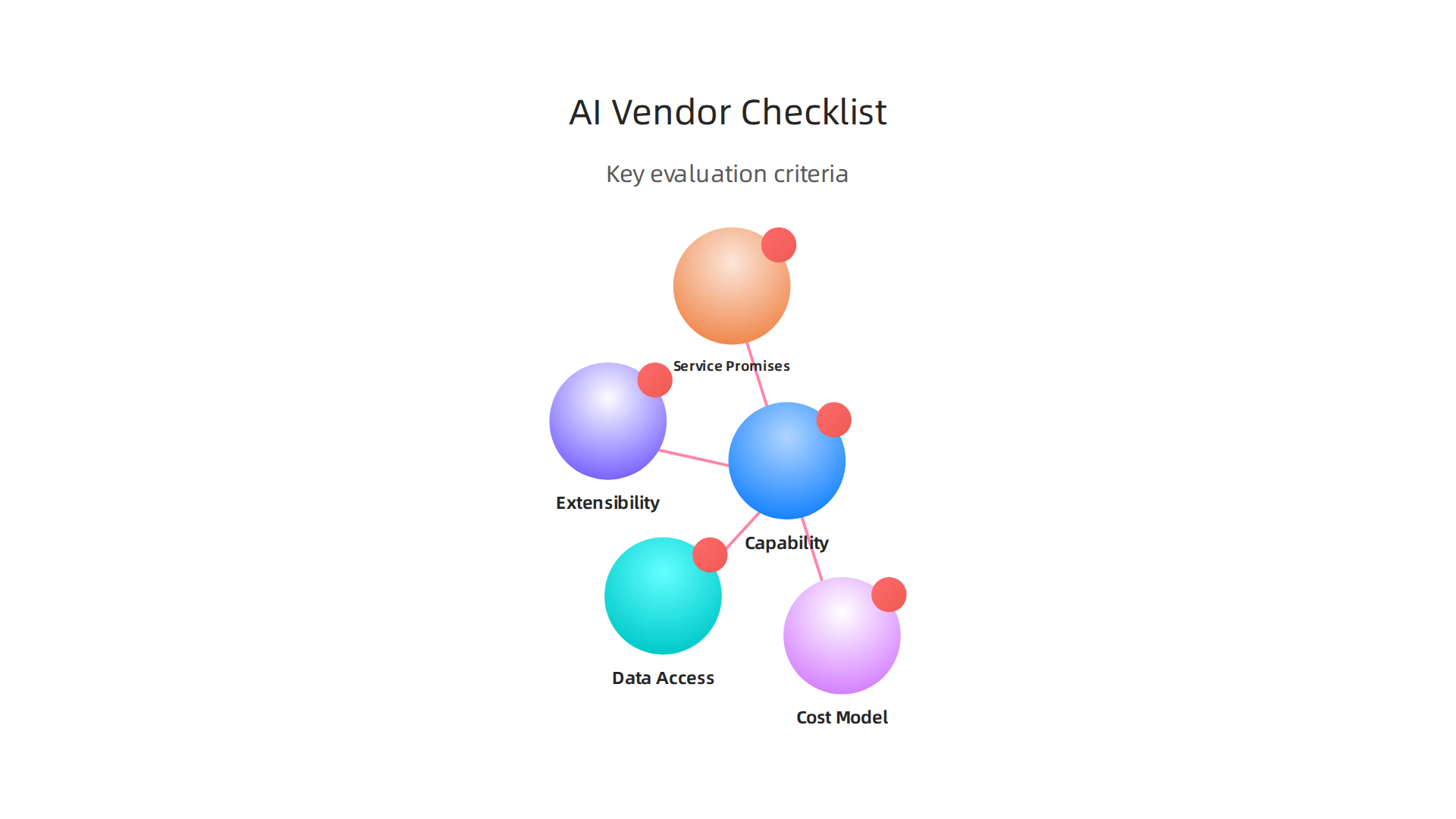 Key criteria for evaluating generative AI vendors for enterprise adoption.