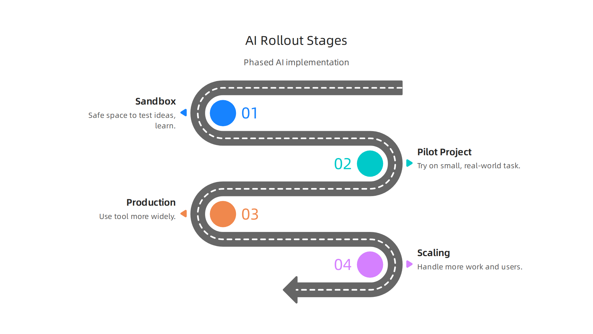 A phased approach for implementing generative AI tools within an organization.