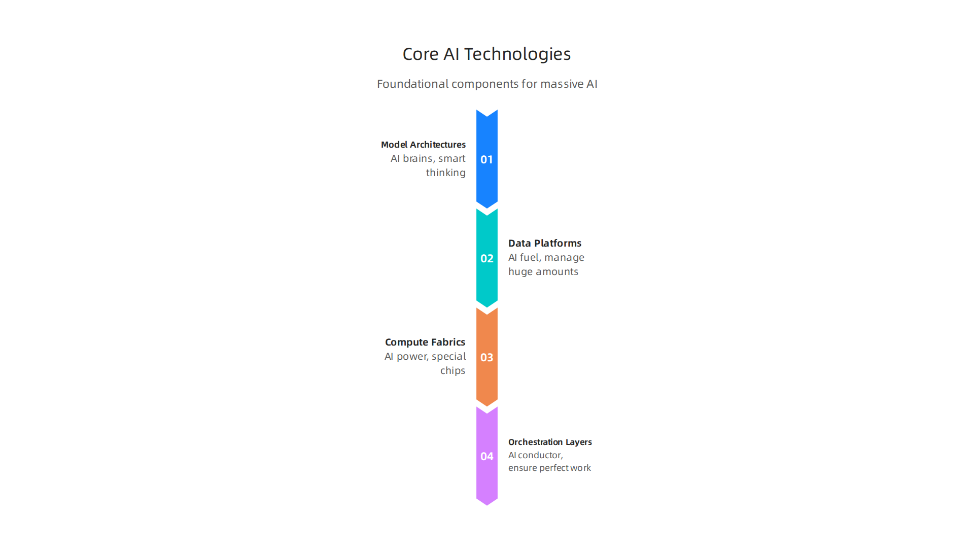 An infographic illustrating the foundational components that power massive AI systems.