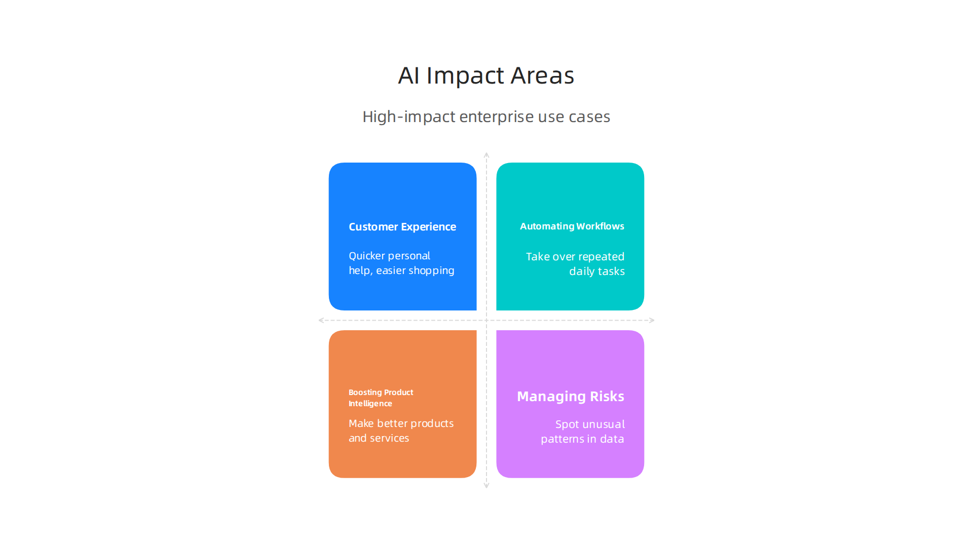 An infographic detailing the primary areas where massive AI can deliver significant business value.