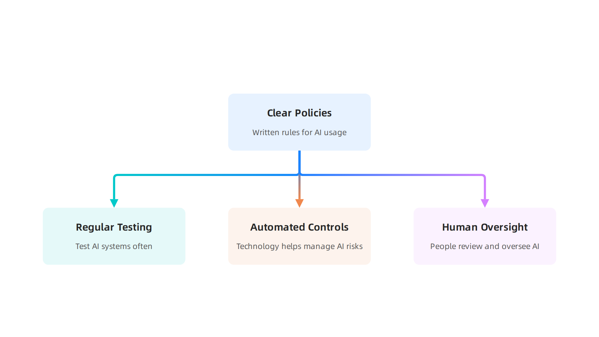 An infographic outlining key components for building a robust AI governance framework.