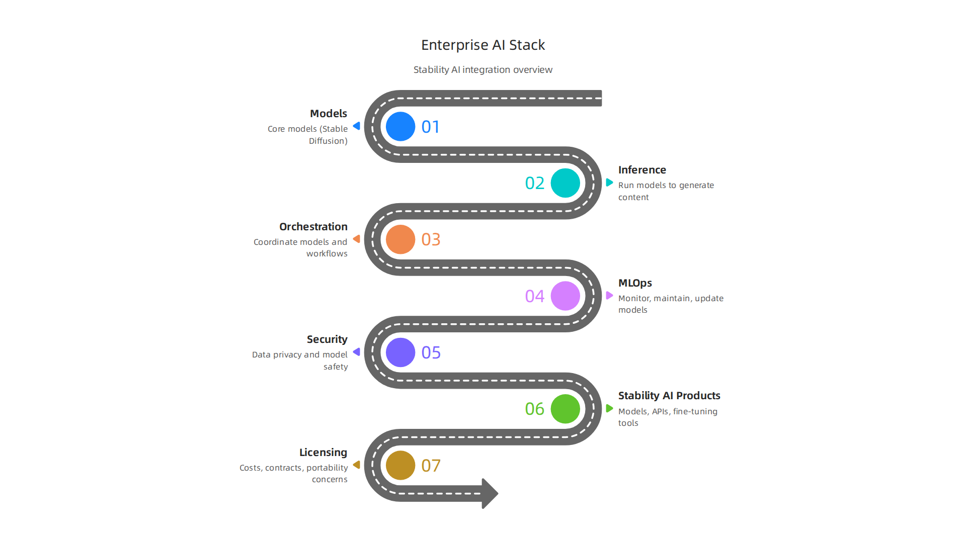 Understand how Stability AI integrates into the enterprise AI stack, from models to orchestration.