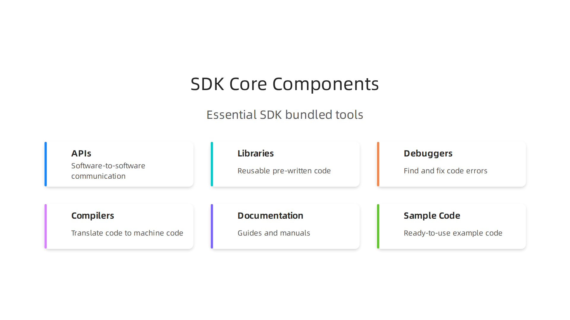 Understand the essential tools and resources typically bundled within a Software Development Kit (SDK).