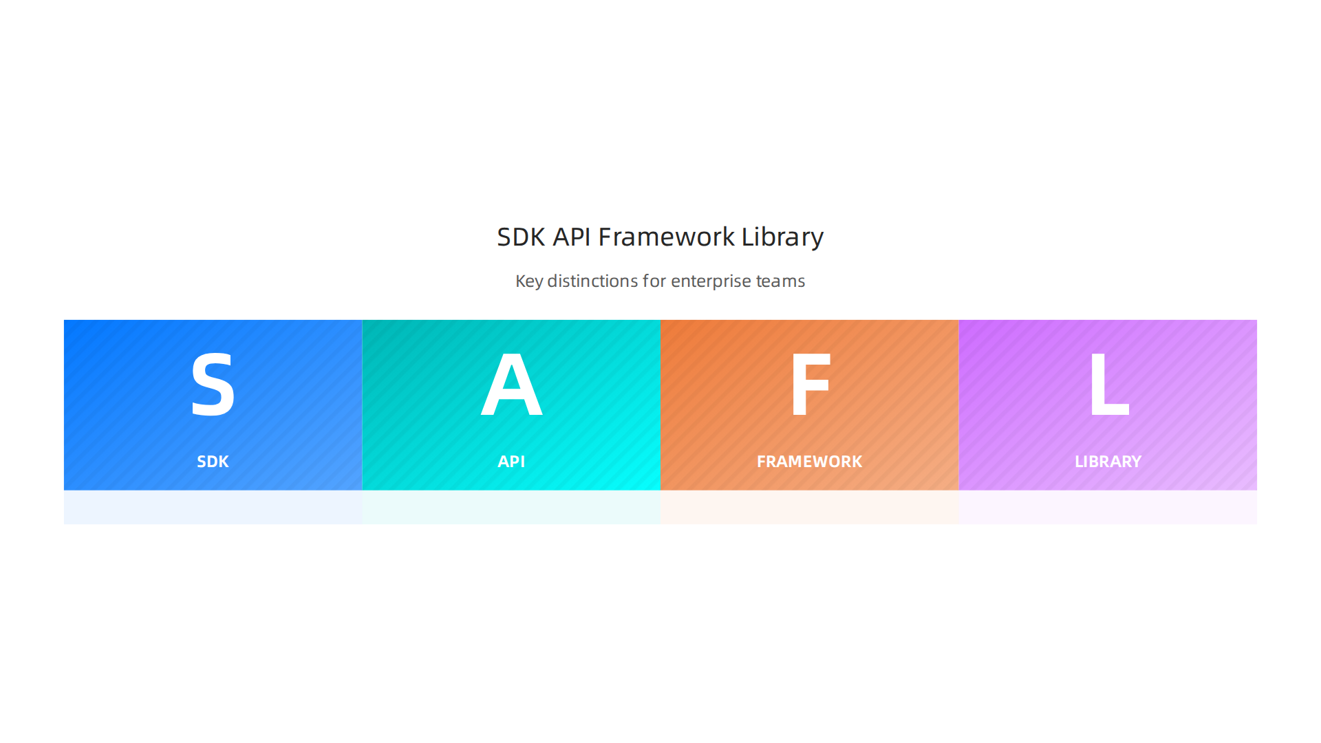 Clarifying the key distinctions between SDKs, APIs, Frameworks, and Libraries for informed enterprise technology decisions.