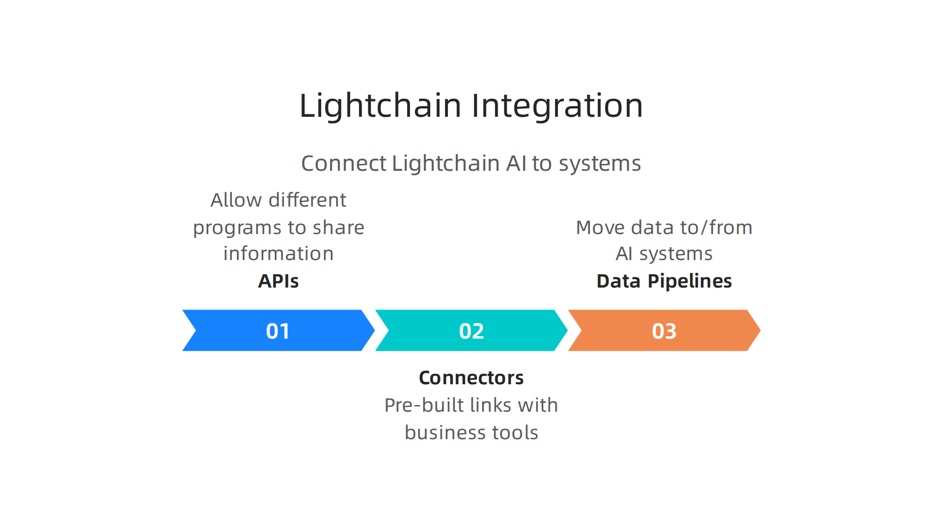 Methods for seamlessly integrating Lightchain AI with existing enterprise systems and data workflows.