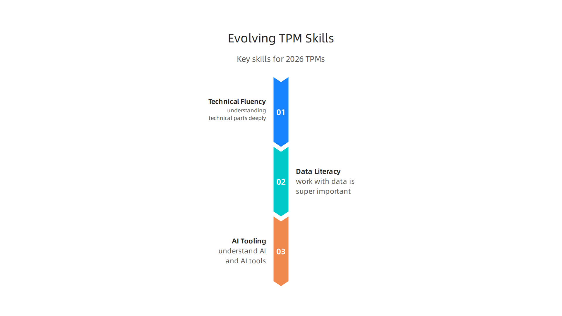 Key skills for technical product managers in 2026, adapting to new technological and team environments.