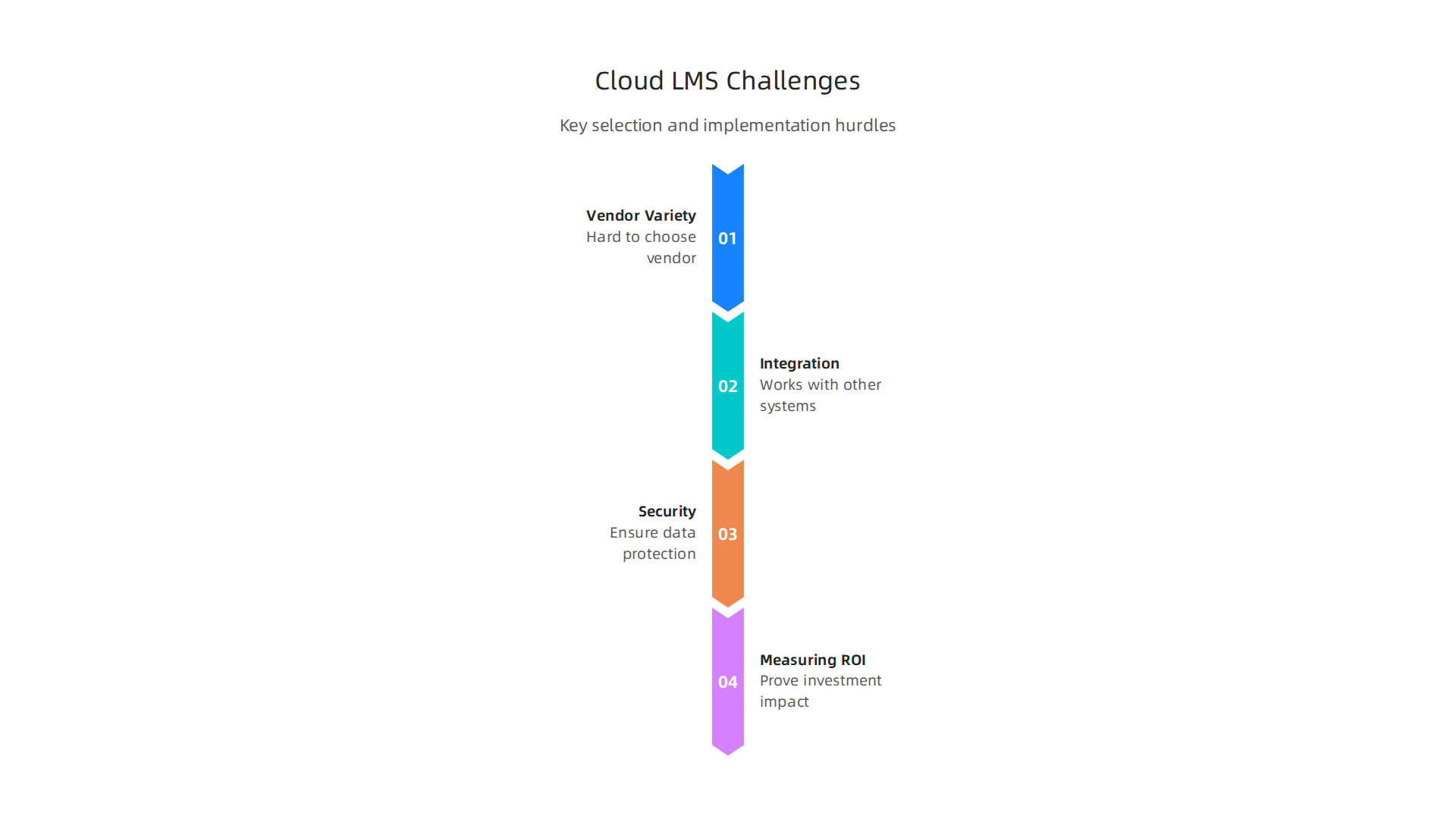 Enterprise leaders must navigate common hurdles when selecting and implementing a cloud LMS.