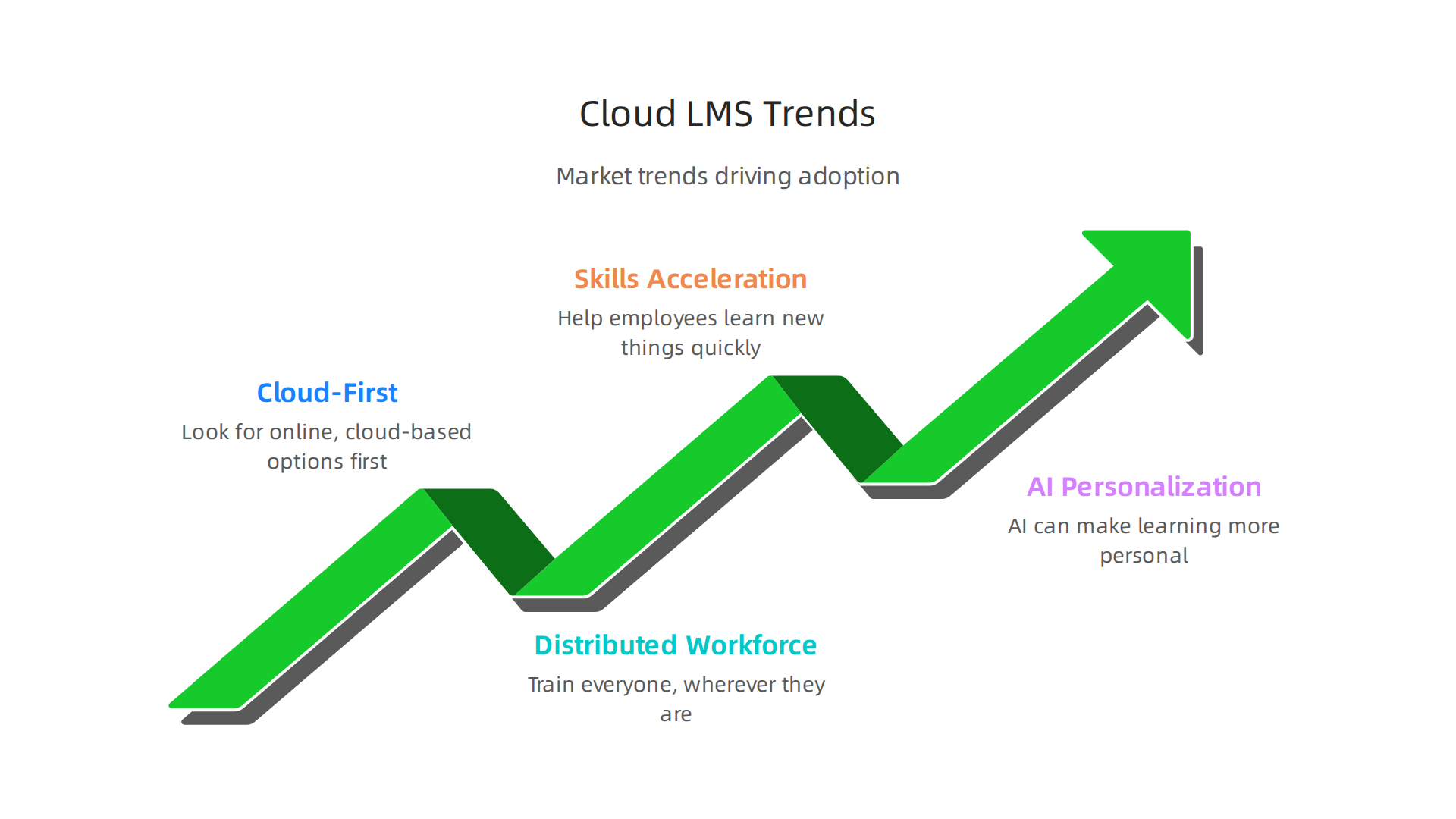 Key market trends driving the widespread adoption of cloud LMS solutions in 2026.