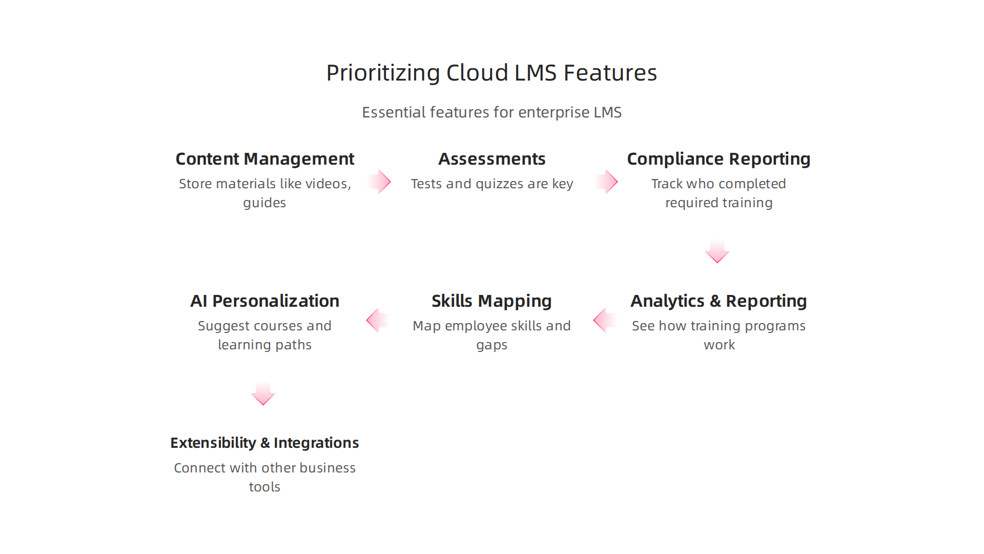 Essential and advanced features that enterprise leaders should prioritize in a cloud LMS.