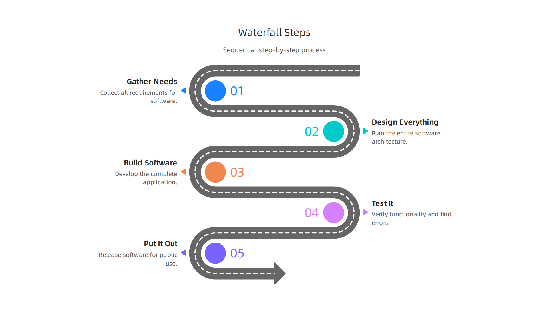 The Waterfall model follows a sequential, step-by-step process for software development.