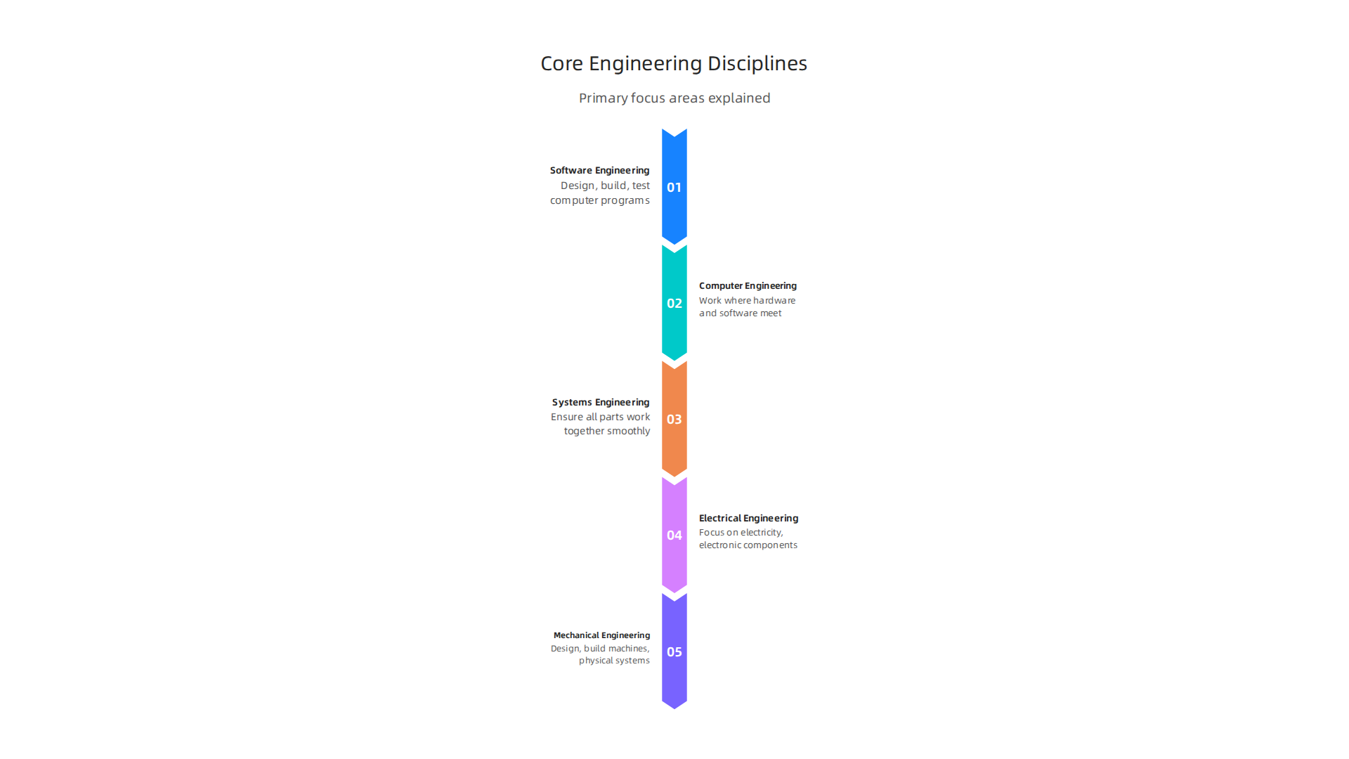 An infographic illustrating the core engineering disciplines and their primary focus areas in the tech world.