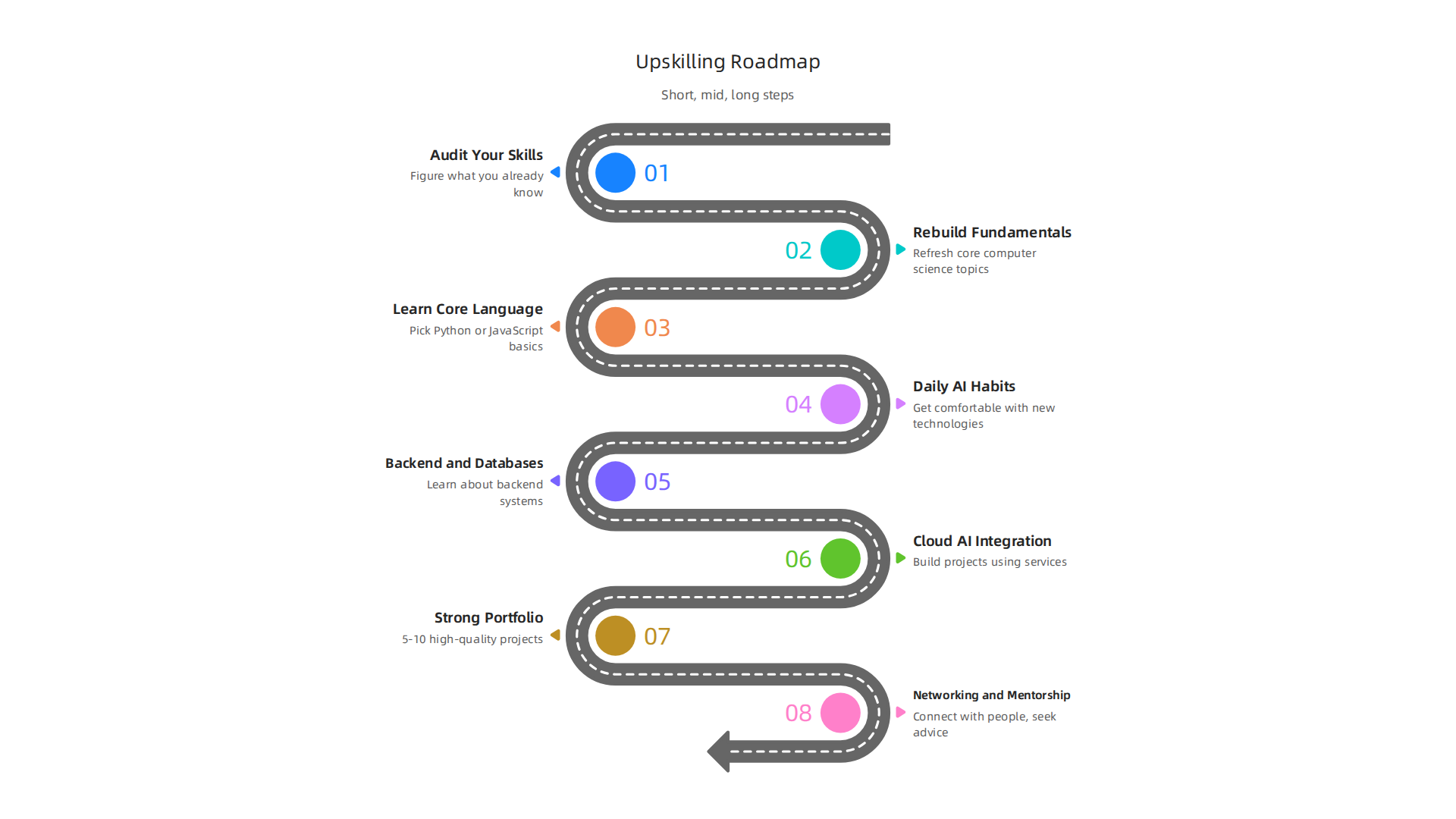 A step-by-step infographic outlining a strategic plan for engineers to upskill and transition into new roles.
