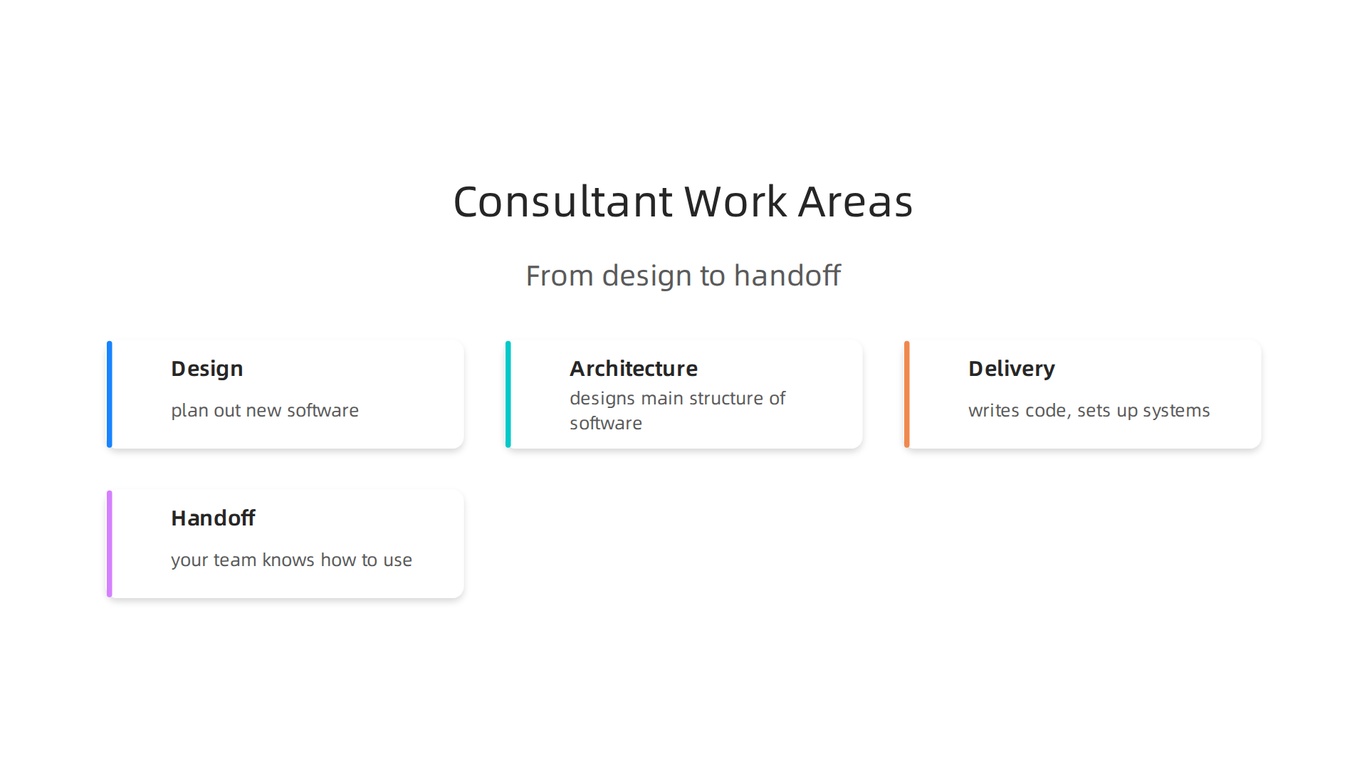 The four main areas of work for a software engineer consultant, from conceptualization to deployment and training.