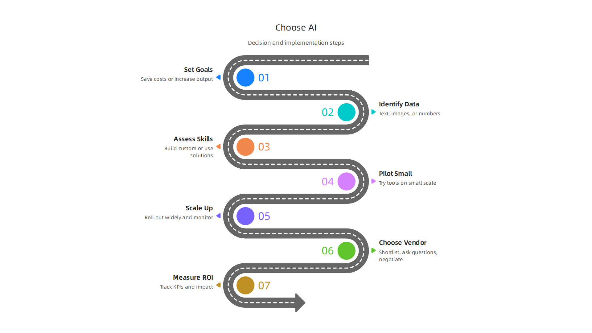 A decision framework guiding leaders on selecting the optimal AI tools for their enterprise needs.