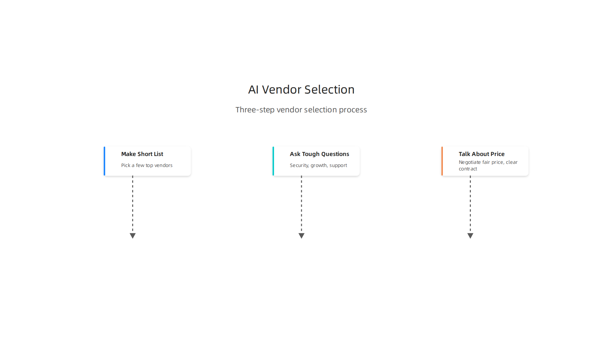 A three-step process for business leaders to effectively select and negotiate with AI solution providers.