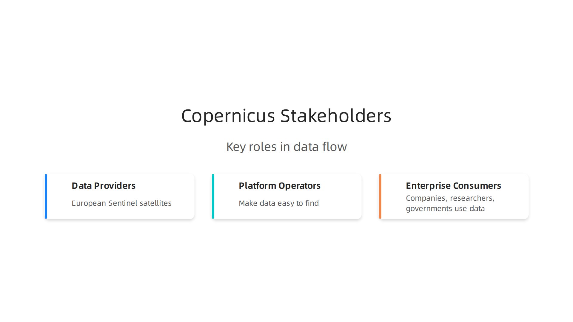 An infographic illustrating the key stakeholders within the Copernicus Data Space Ecosystem and their roles in data flow.