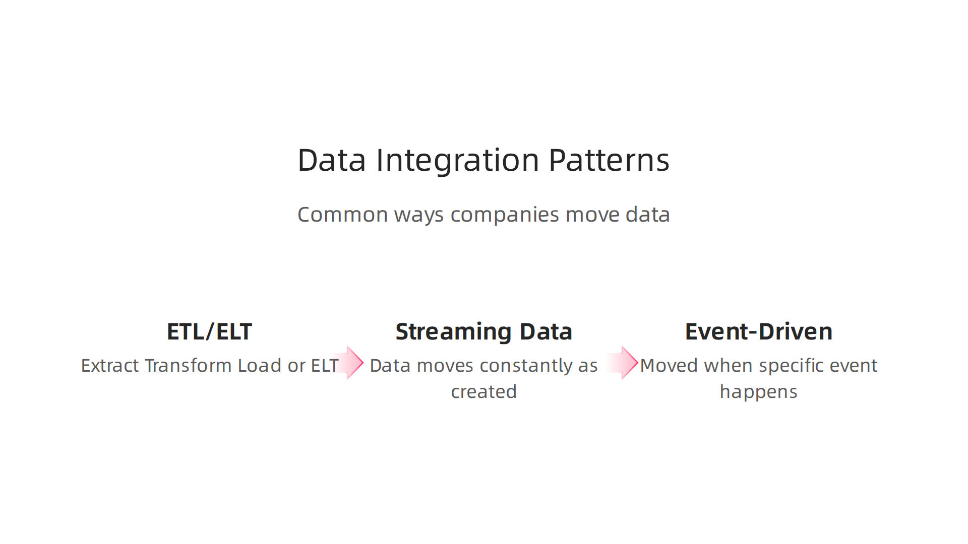 An infographic outlining common data integration patterns: ETL/ELT, Streaming Data, and Event-Driven Ingestion.