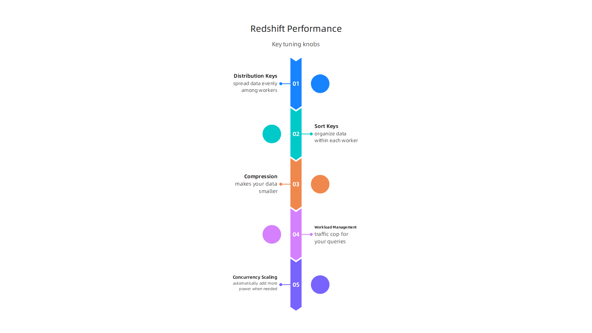 Key techniques for optimizing AWS Redshift performance and managing analytical workloads effectively.