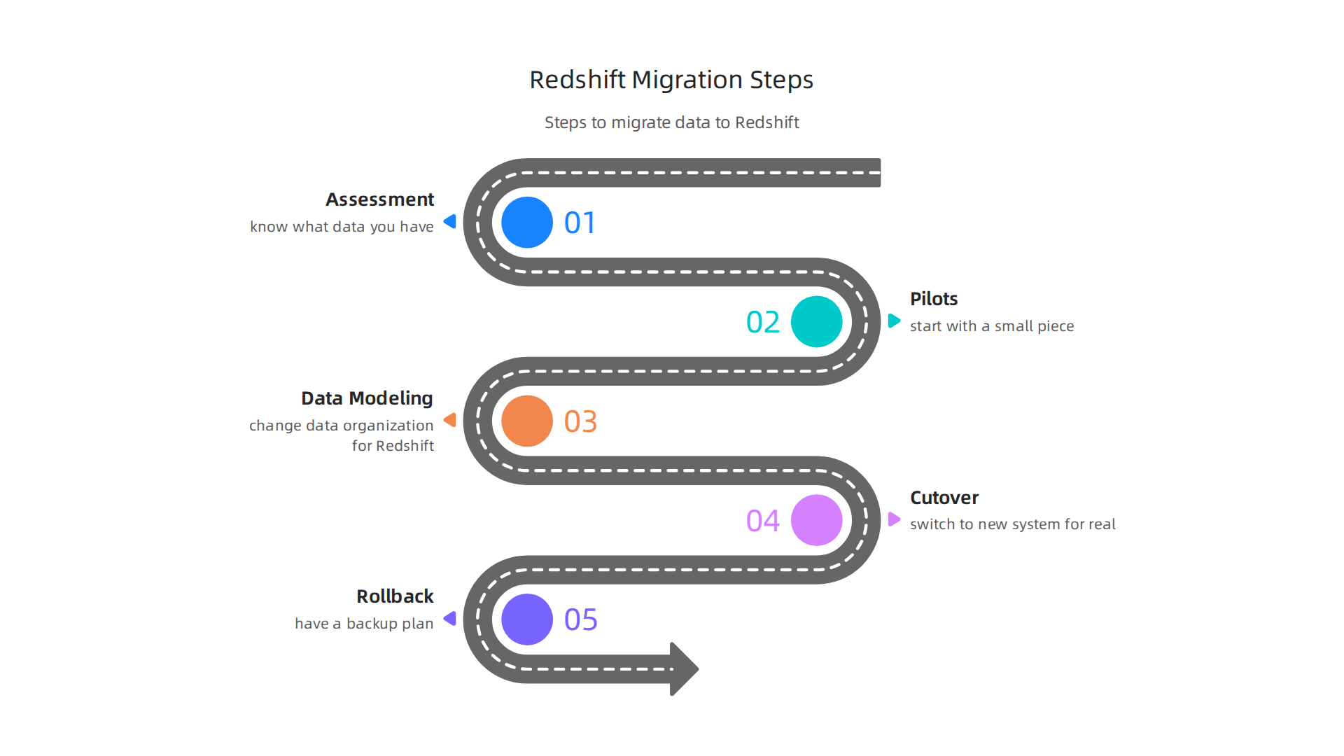 A step-by-step guide outlining the process of migrating data to an AWS Redshift data warehouse.