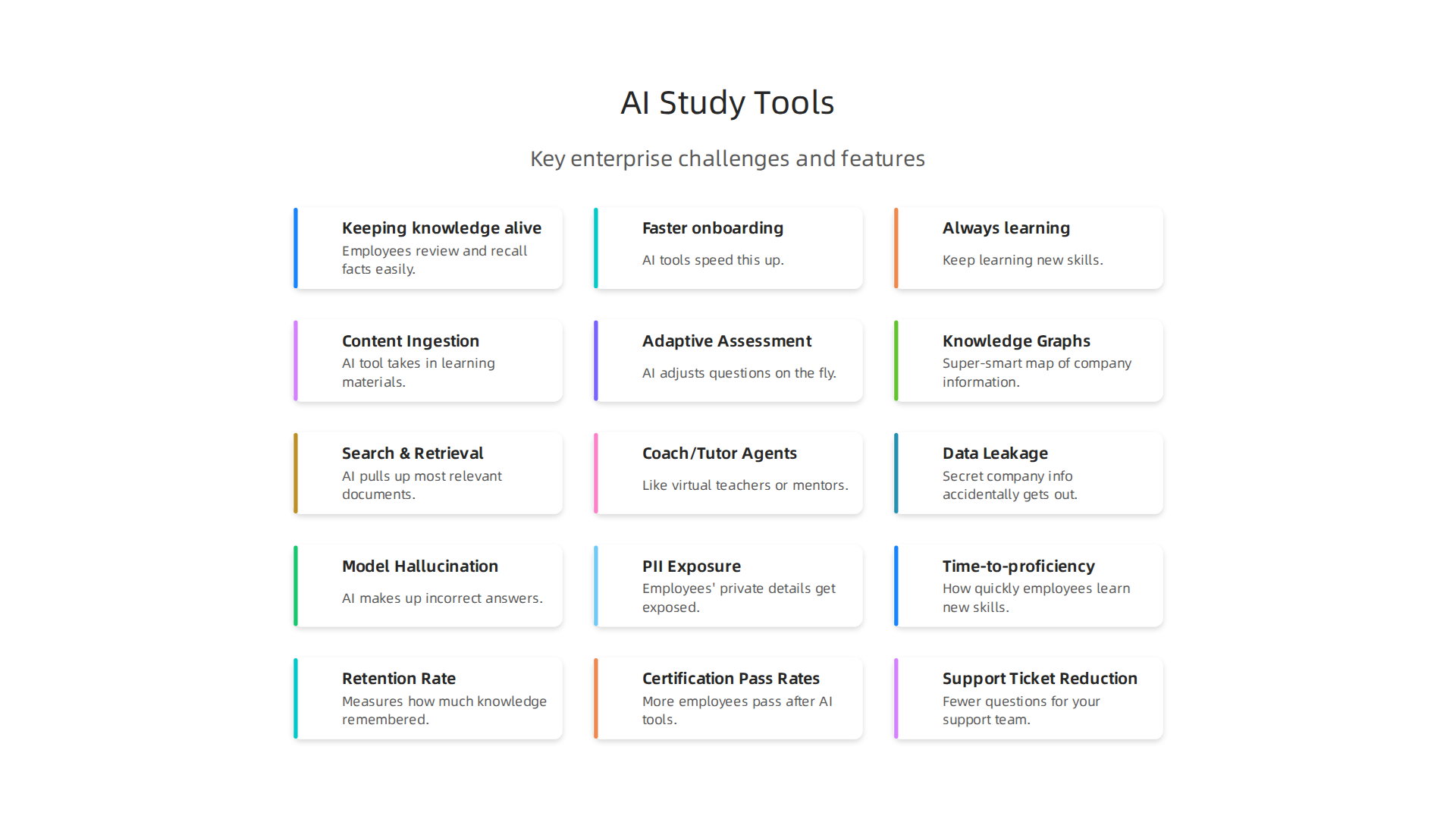 An infographic illustrating the key challenges AI-powered study tools address in enterprise settings.