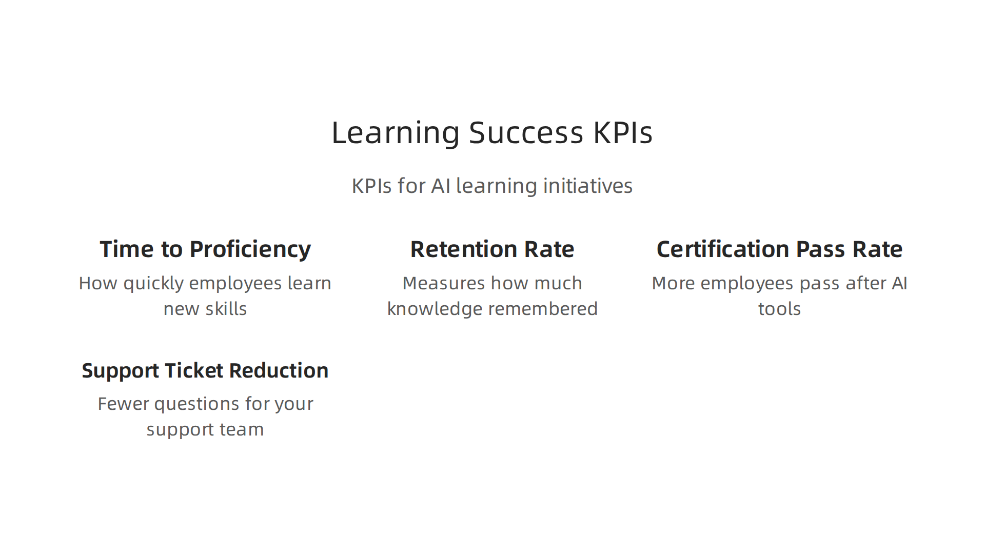 Key performance indicators (KPIs) for evaluating the effectiveness of AI-powered learning initiatives.