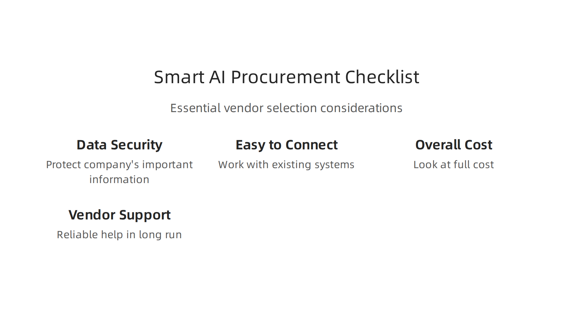 An infographic outlining essential considerations for smart AI procurement, including security, integration, cost, and support.