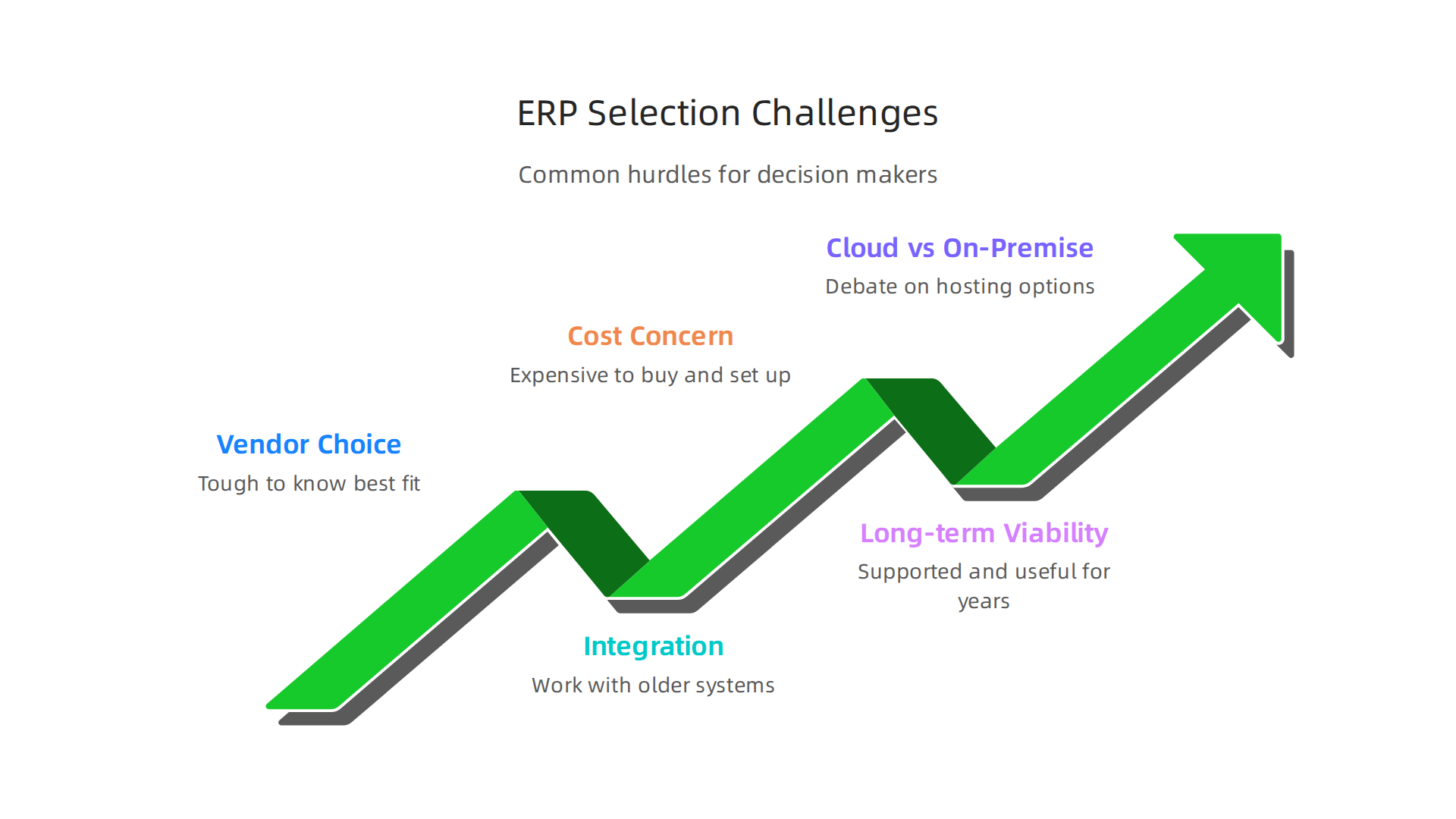Understand the typical hurdles businesses face when selecting an ERP system.