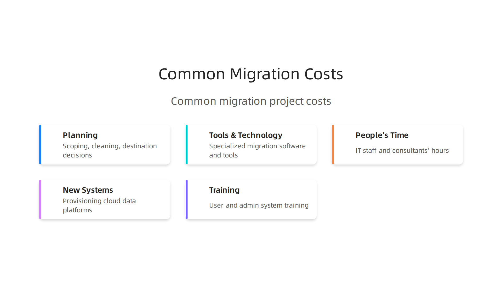 An infographic illustrating the common financial costs associated with enterprise data migration projects.
