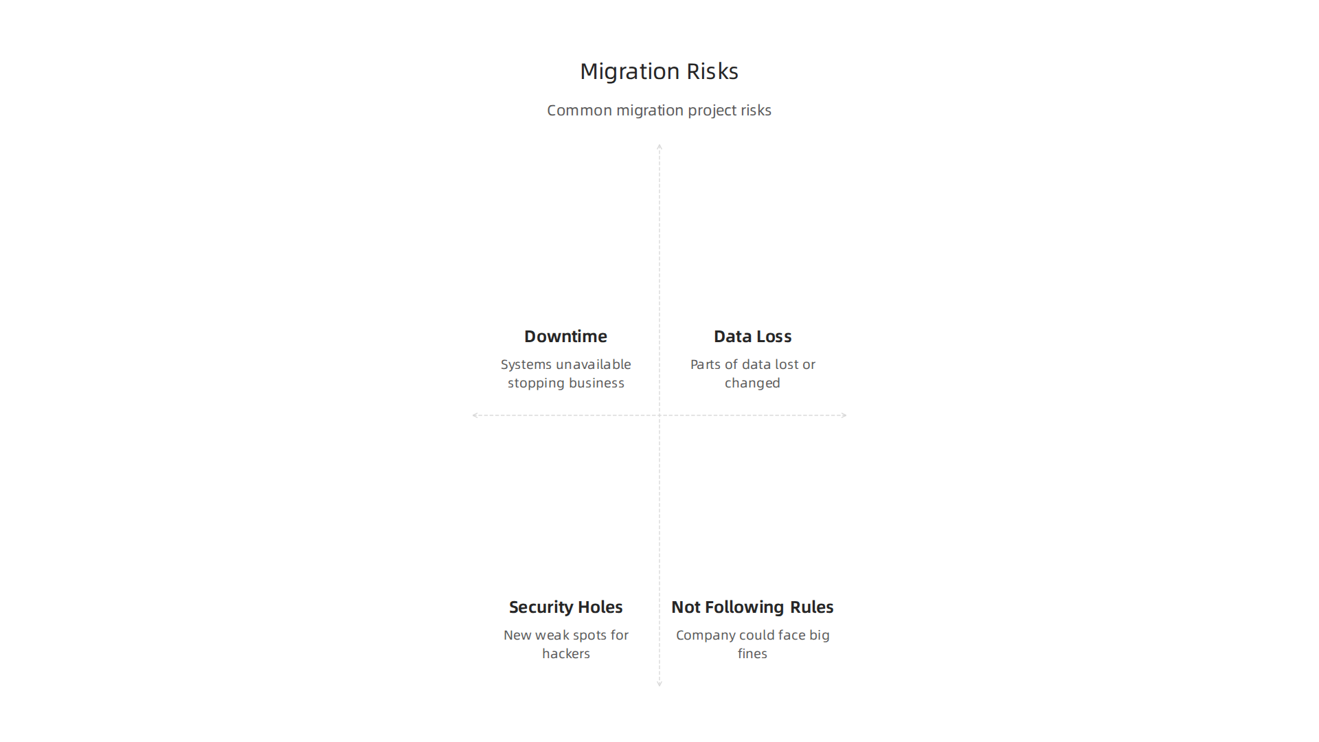 An infographic detailing potential risks that businesses face during data migration projects.