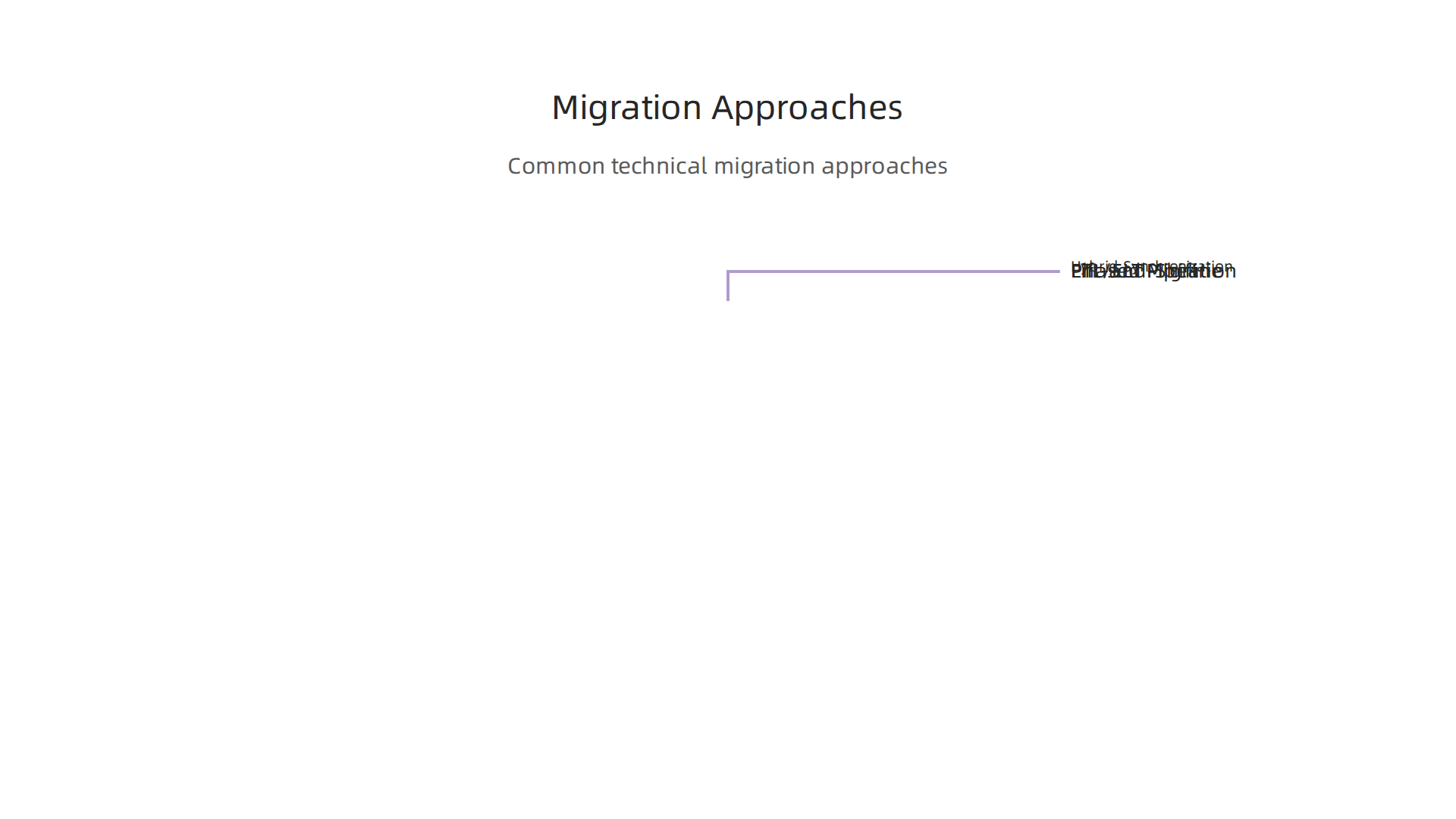 An infographic illustrating various technical approaches for migrating data, from lift-and-shift to complex ETL/ELT pipelines.