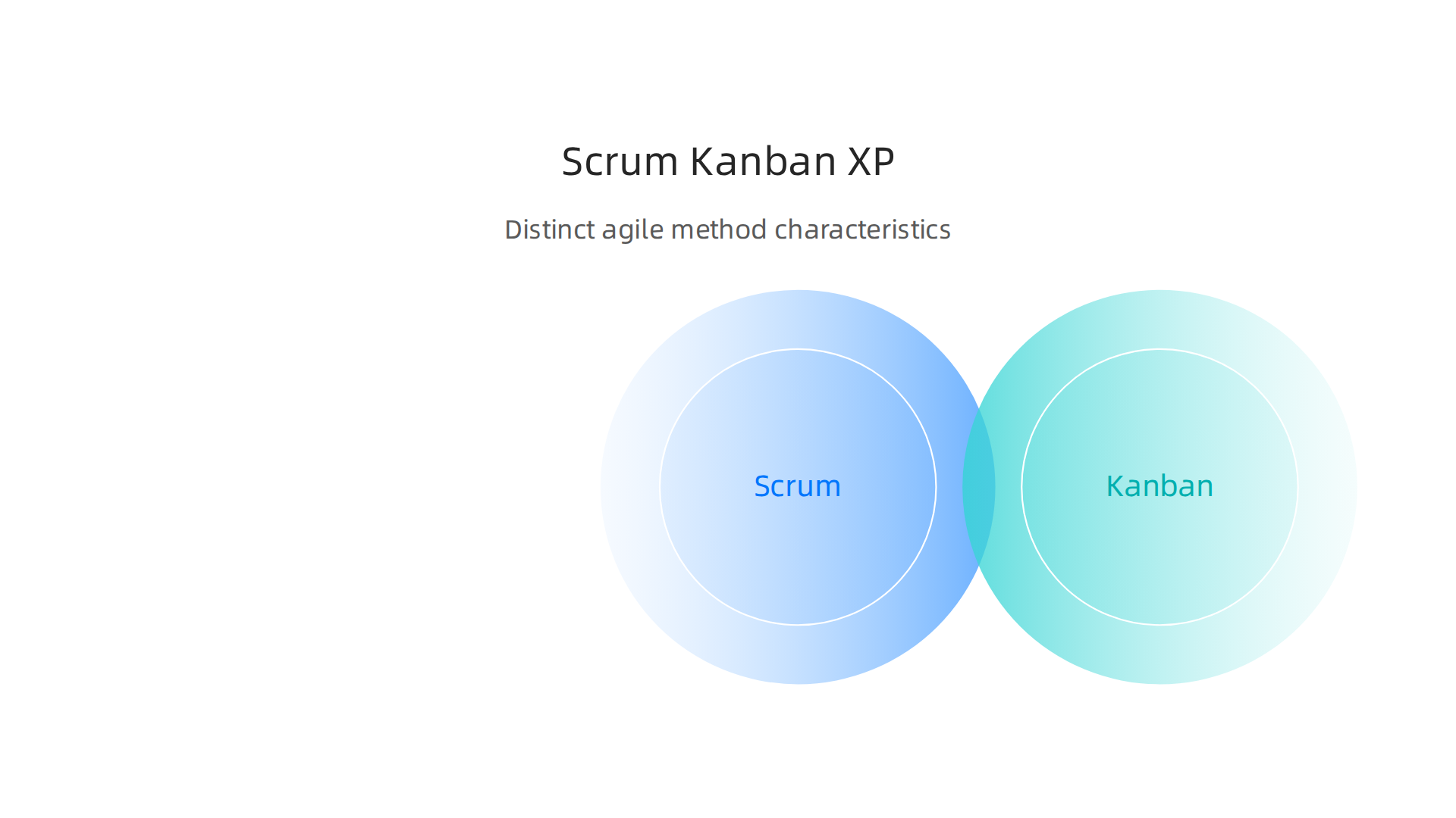 A visual comparison highlighting the distinct characteristics of Scrum, Kanban, and Extreme Programming agile methods.