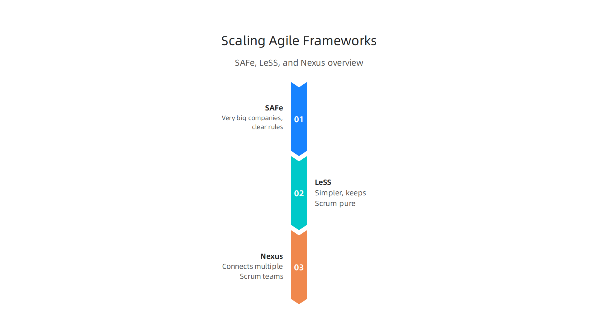 Overview of SAFe, LeSS, and Nexus frameworks for scaling agile in large enterprises, detailing their approaches.