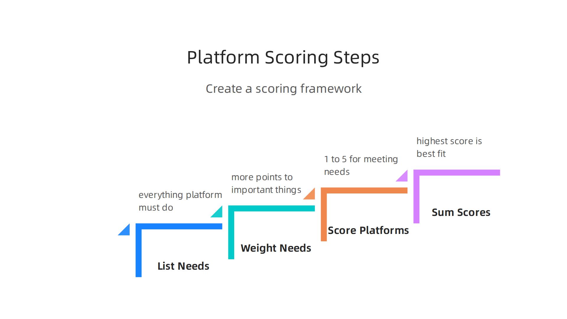Infographic detailing the four steps for creating a simple scoring framework to compare IT management platforms.